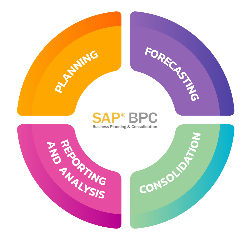 SAP BPC
