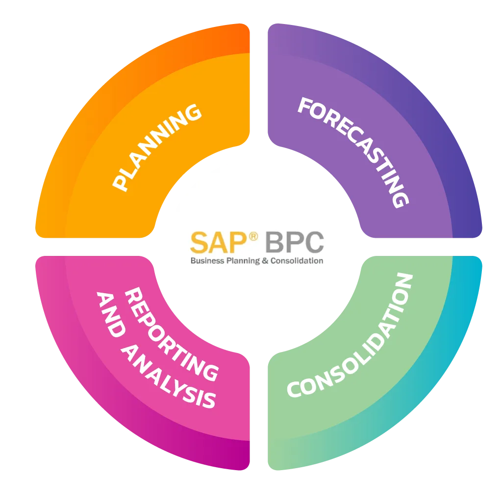 SAP BPC