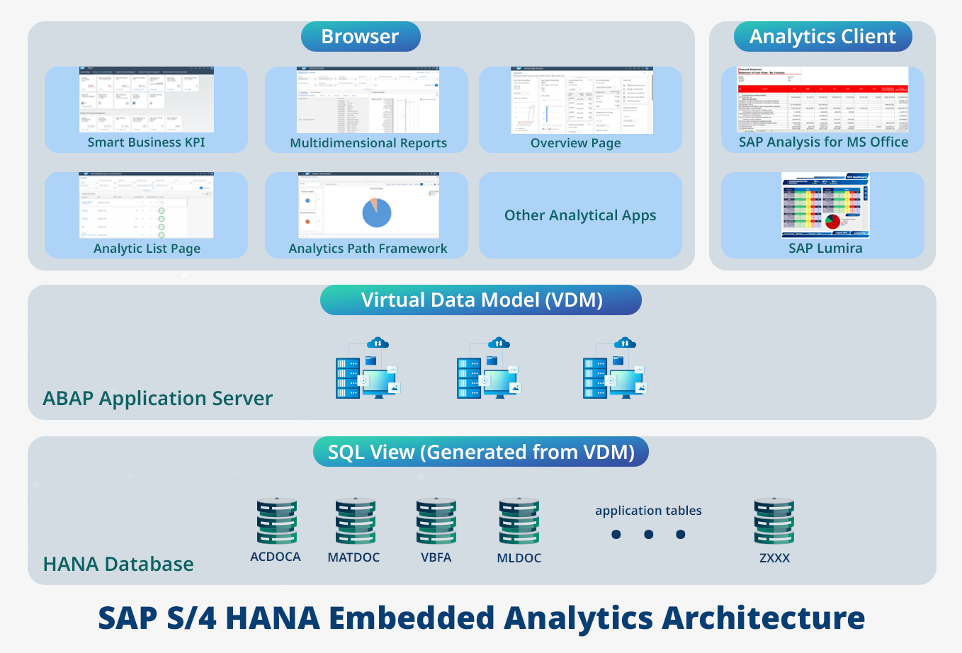 SAP S/4HANA Embedded Analytics คืออะไร และมีประโยชน์อย่างไร - ZyGen