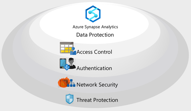 Azure Synapse Analytics - Data Protection