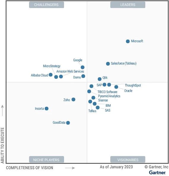 Magic Quadrant for Analytics and Business Intelligence Platforms