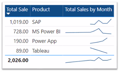 Microsoft Power BI - Sparklines