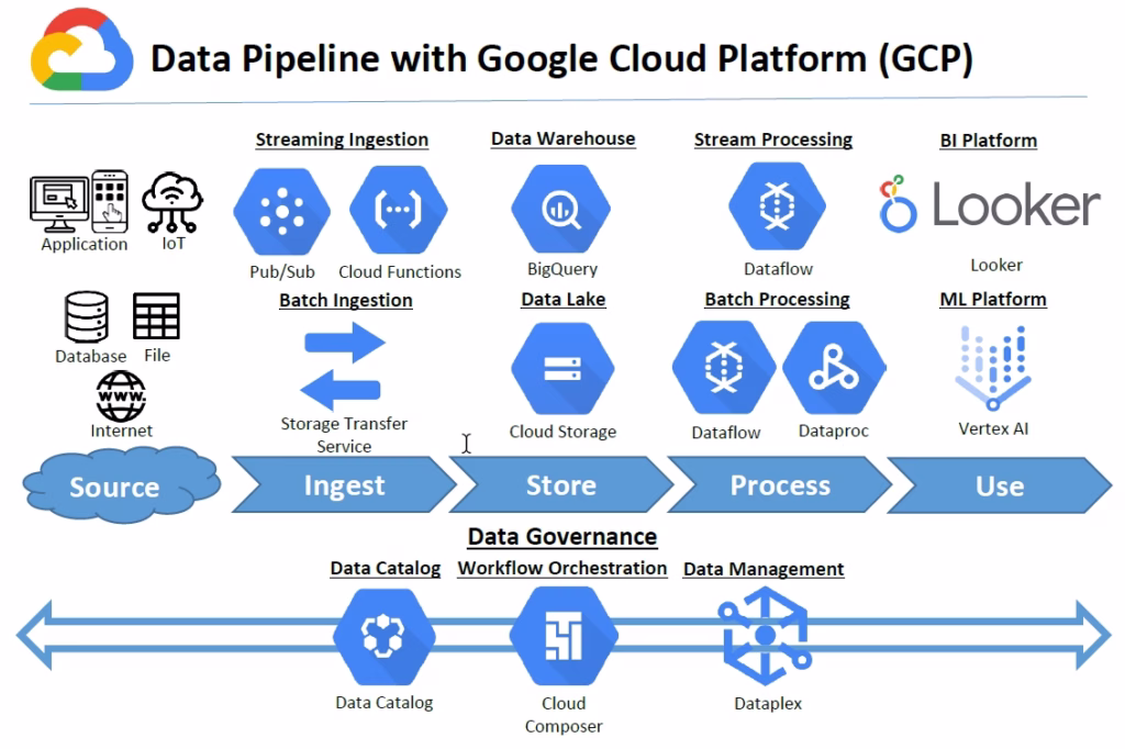 Azure และ GCP