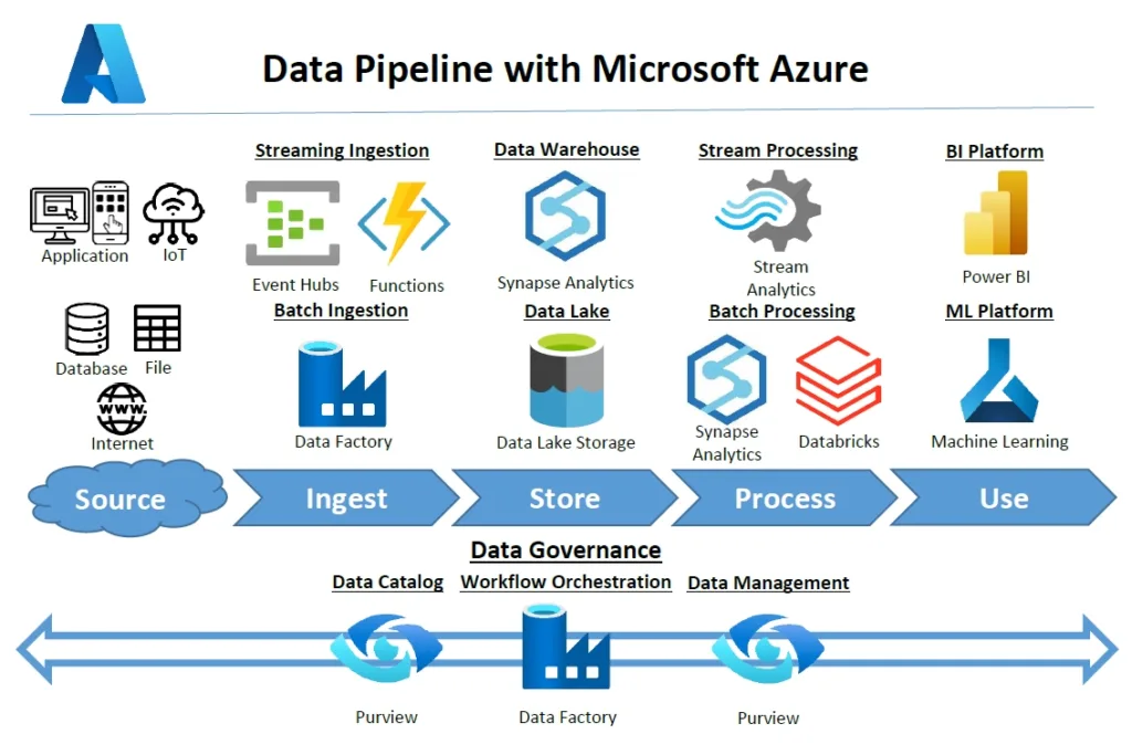 Azure และ GCP