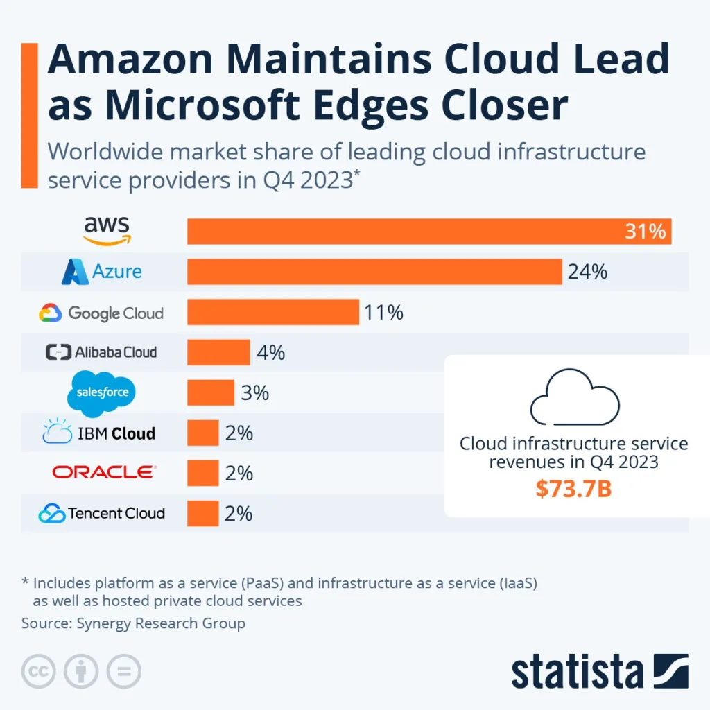 Azure และ GCP