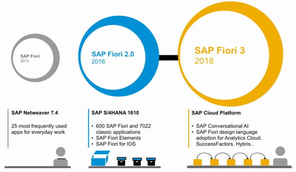 SAP Fiori Version