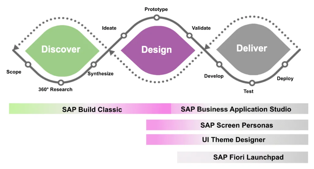 SAP Fiori - User Experience