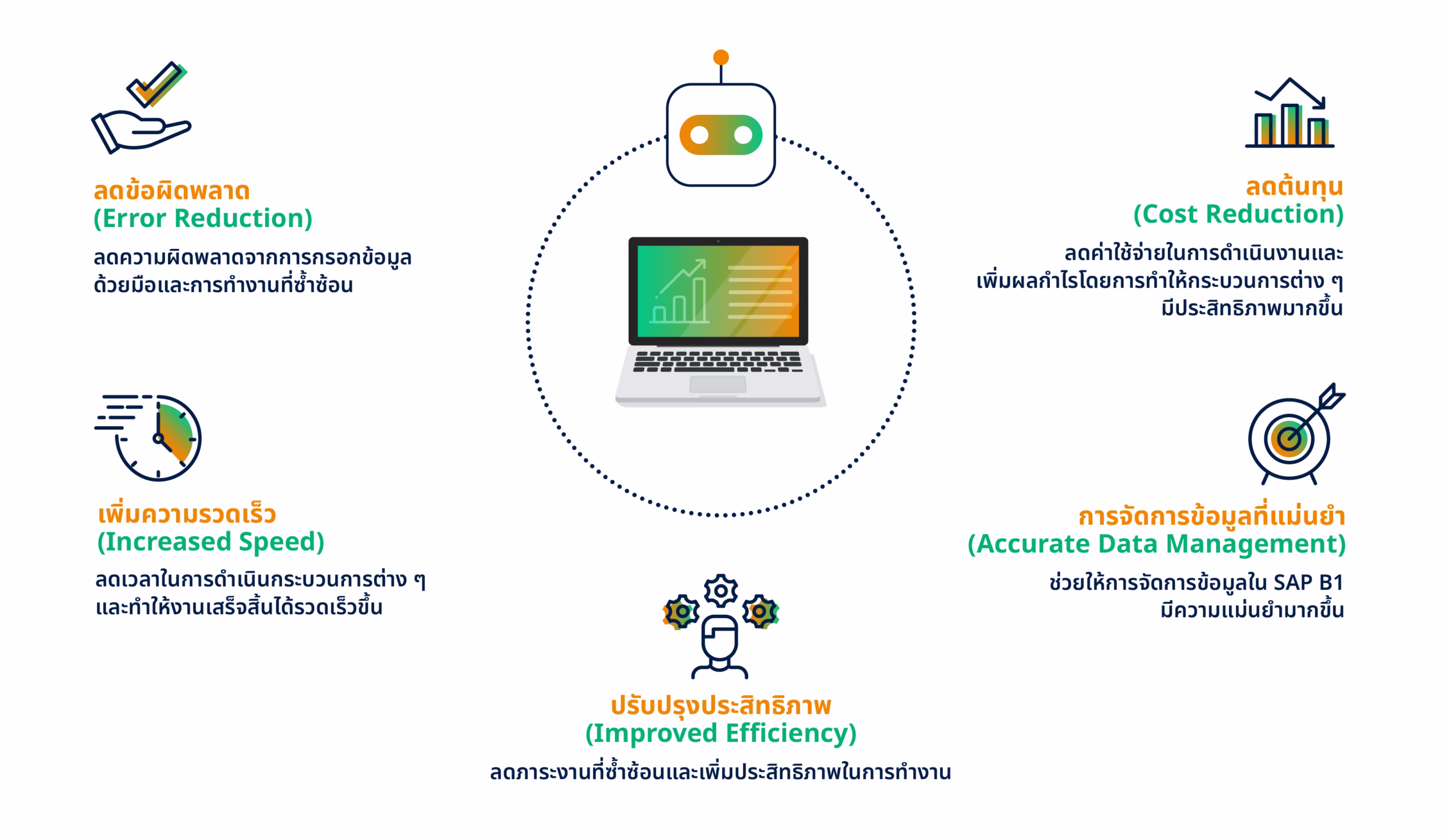 SAP B1 - Automation Benefits