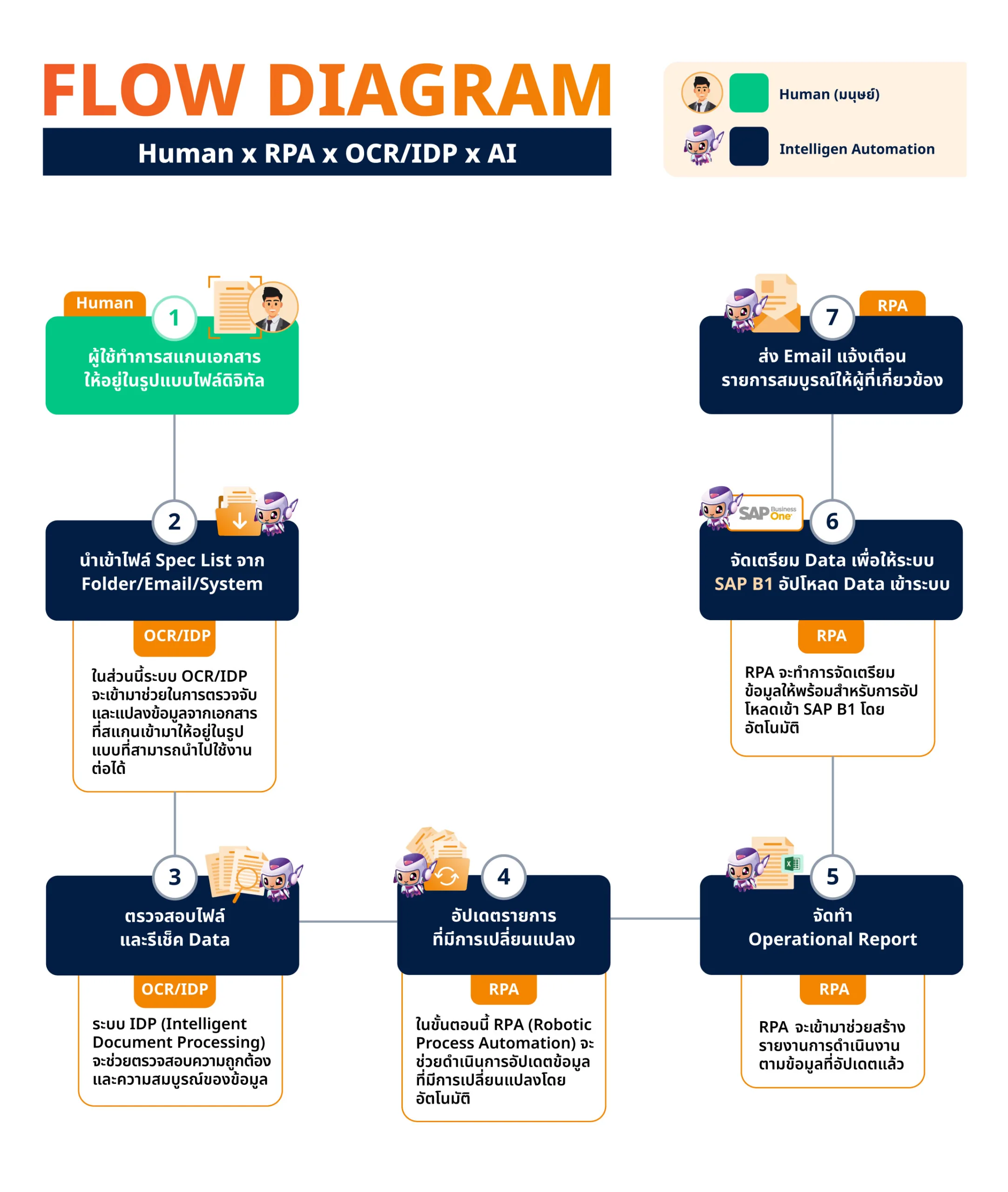 SAP B1 - Automation Workflow