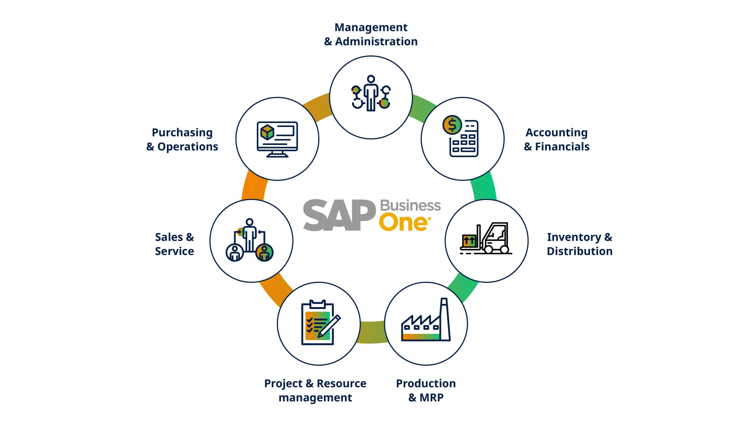 SAP B1 - Modules