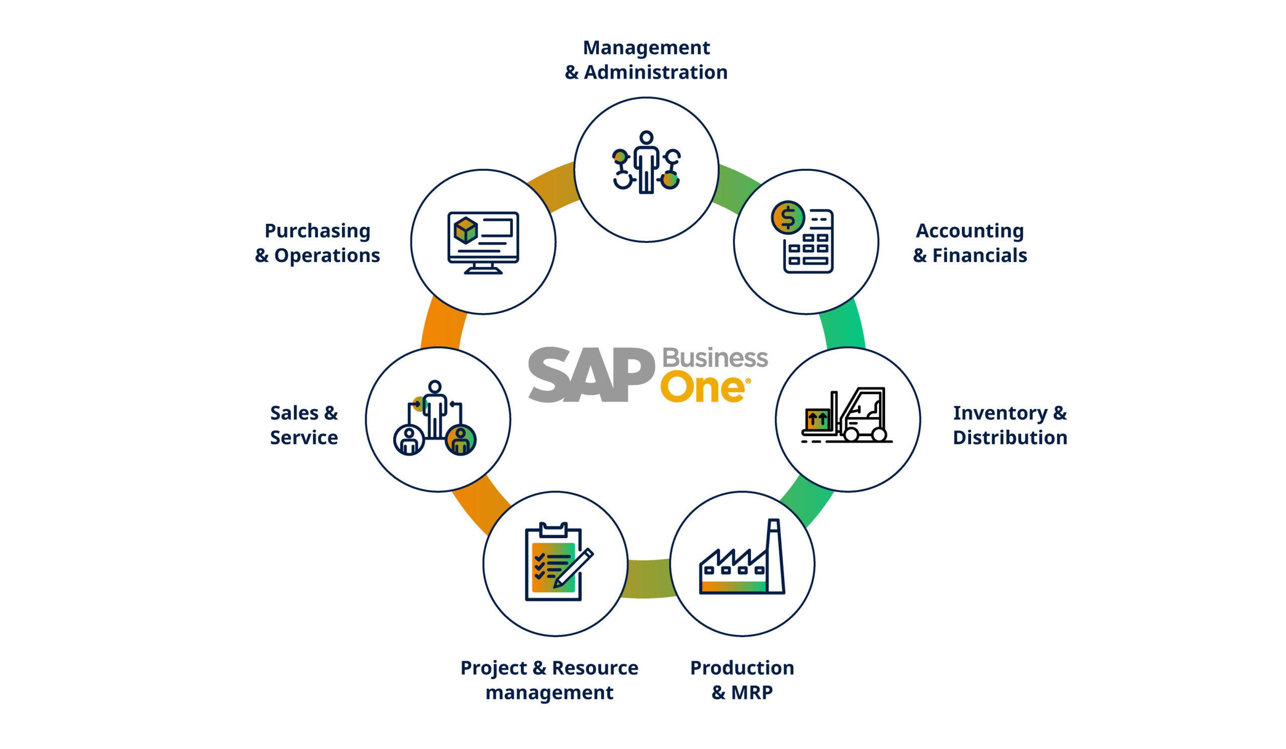 ปรับปรุงกระบวนการทางธุรกิจใน SAP B1 ให้คล่องตัว ด้วยเทคโนโลยี ...