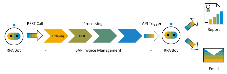SAP B1 - Workflow