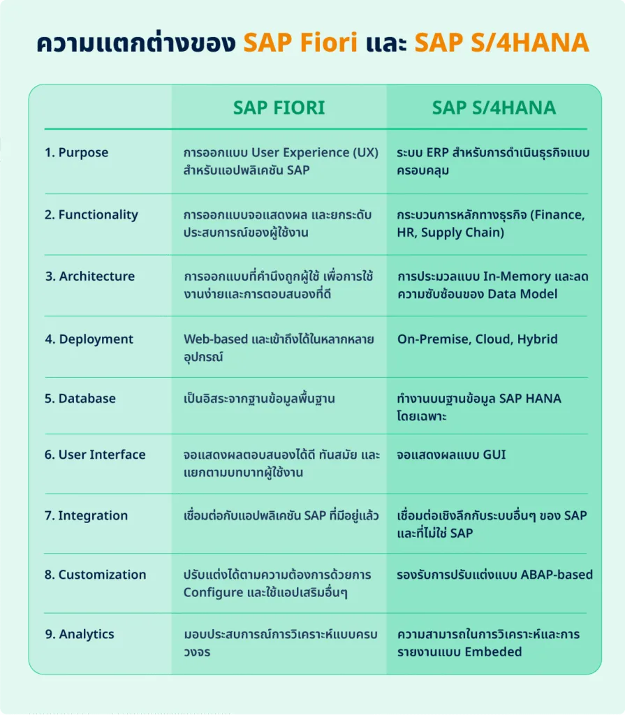 SAP Fiori - SAP S/4HANA
