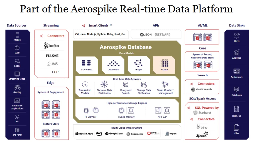 Aerospike - Real-time Data Platform