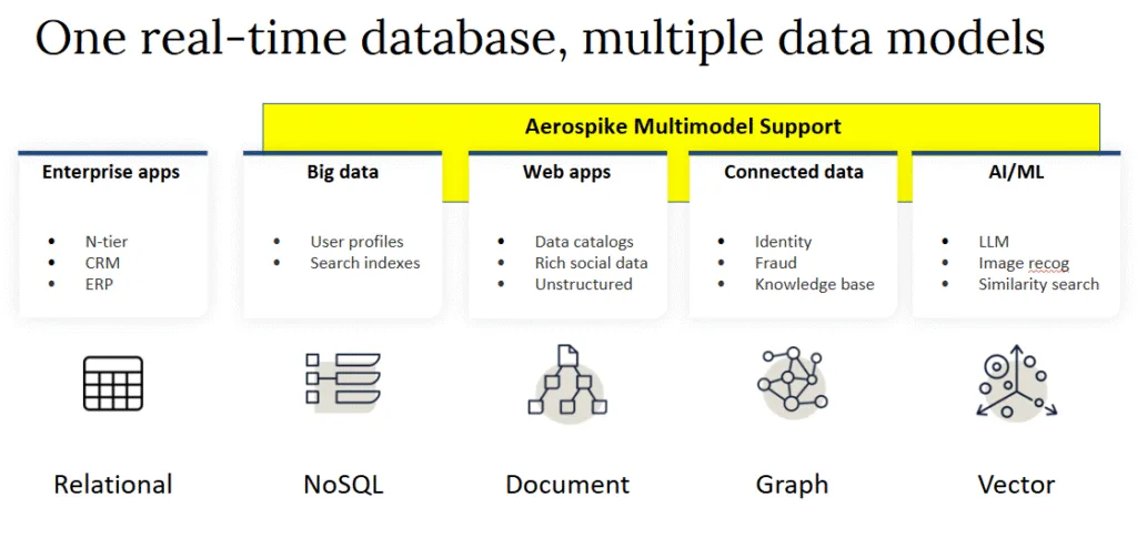 Aerospike - data models