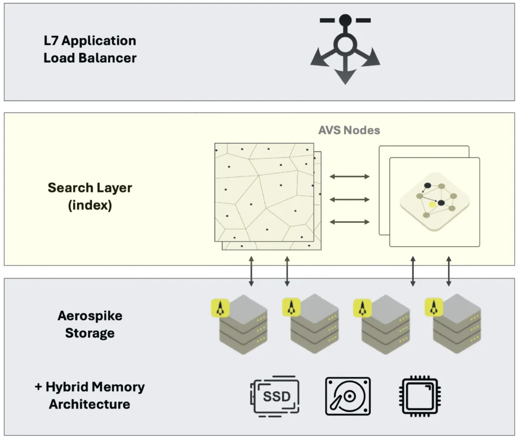 Aerospike Vector Search Architecture