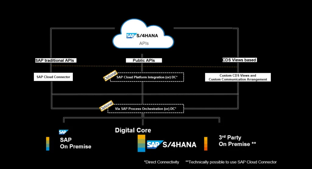 SAP S/4HANA Cloud