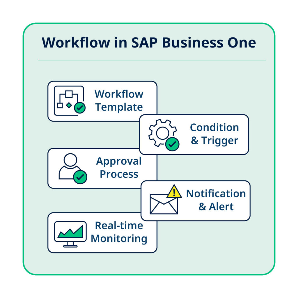 SAP B1 Workflow Components