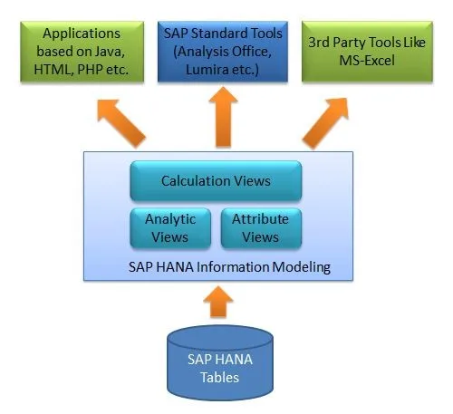 SAP ABAP CDS