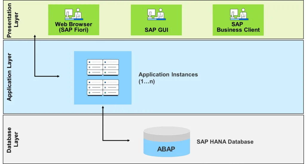 SAP ERP