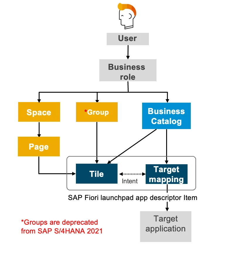 SAP S/4HANA Fiori