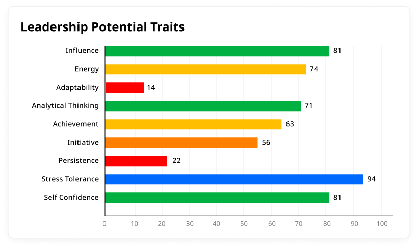Huma Insights, PPI, Leadership Potential