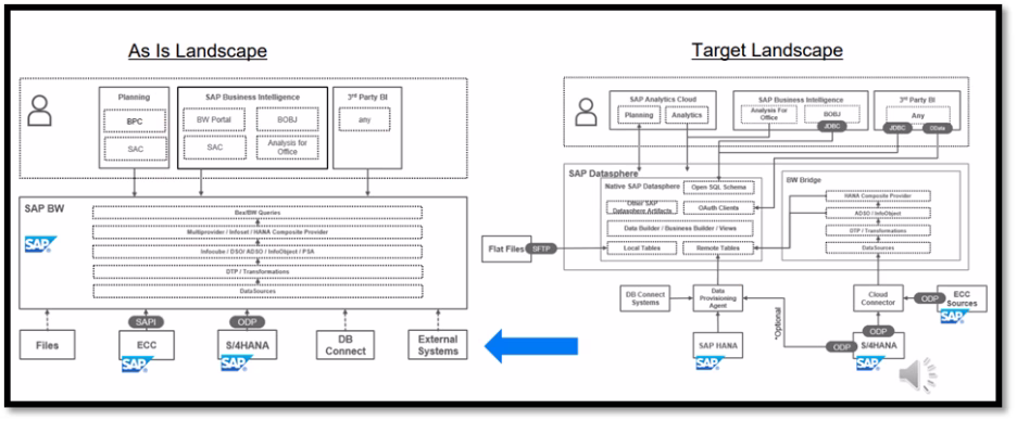 SAP BW 7.x Landscape