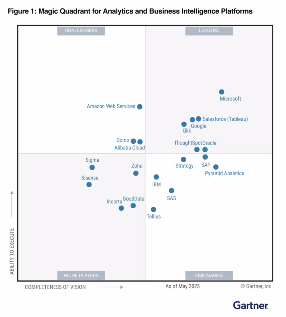 กราฟ Gartner Magic Quadrant 2025 ชู Microsoft เป็นผู้นำด้าน Analytics และ BI