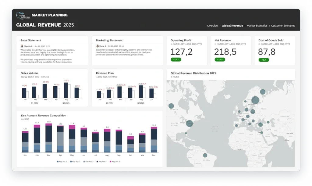SAP Analytics Cloud Turbo Wings Global Revenue