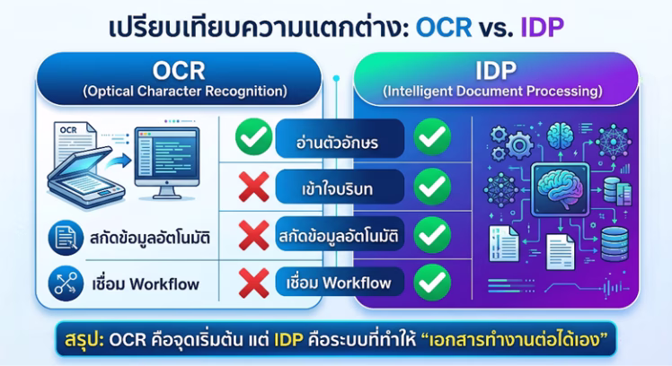 ความแตกต่างระหว่าง OCR และ IDP