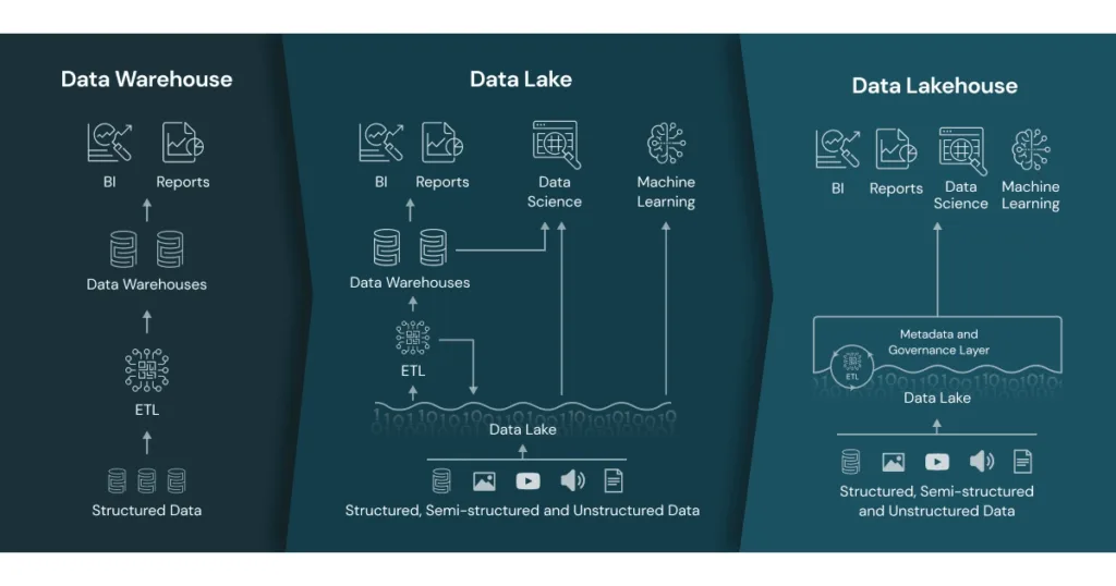 Data Warehouse Architecture, Data Lake Architecture, Data Lakehouse Architecture