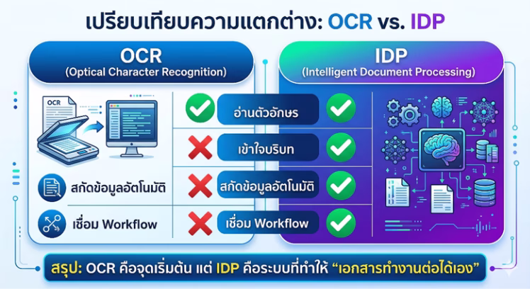 ความแตกต่างระหว่าง OCR และ IDP