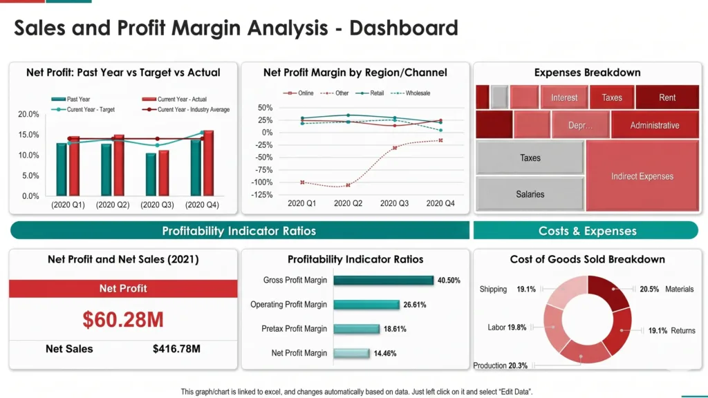 Example - Profit Margin Dashboard