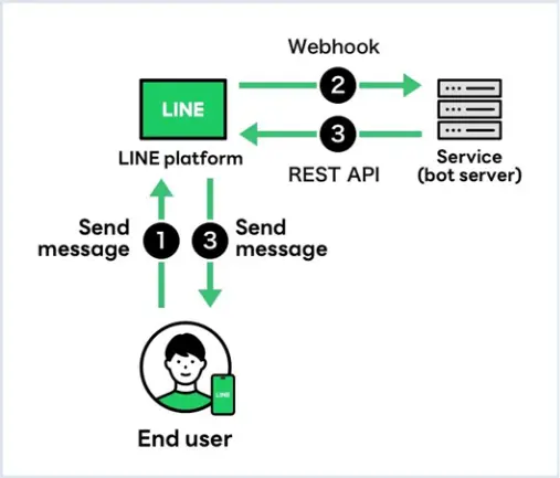 โครงสร้างการ Data Flow