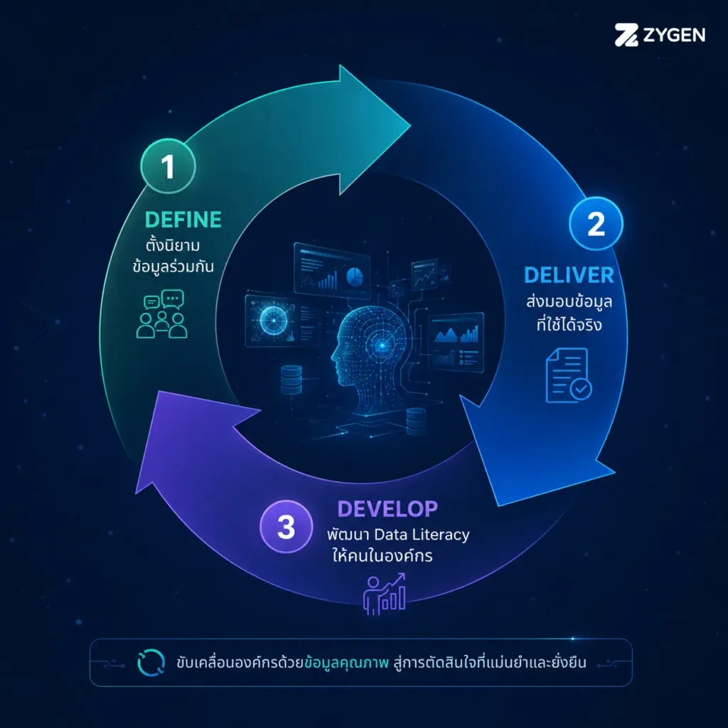 3 ขั้นตอนสร้าง Data Culture