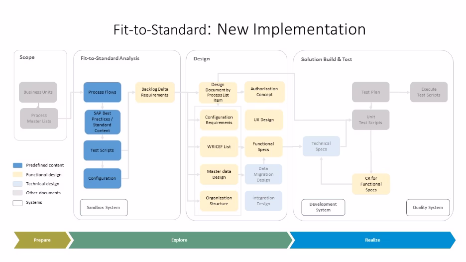 SAP Fit-to-Standard Approach