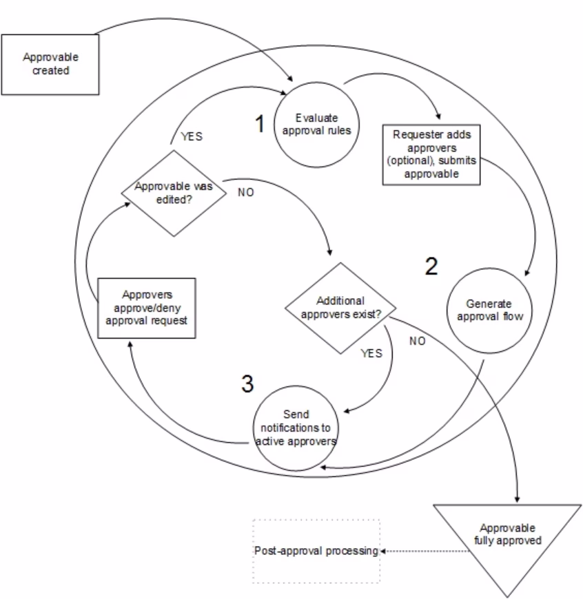 SAP Approval Process
