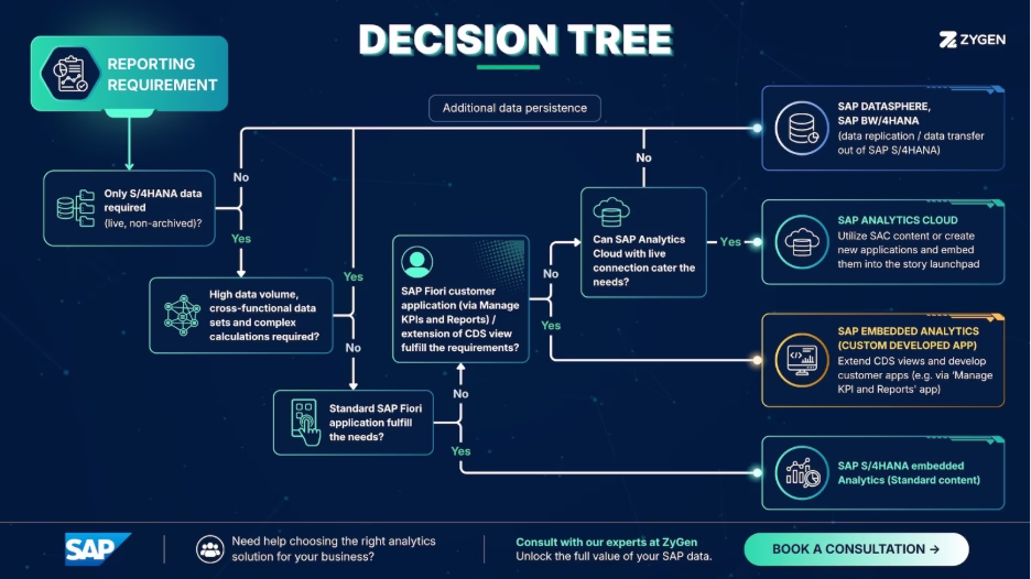 SAP Decision Tree