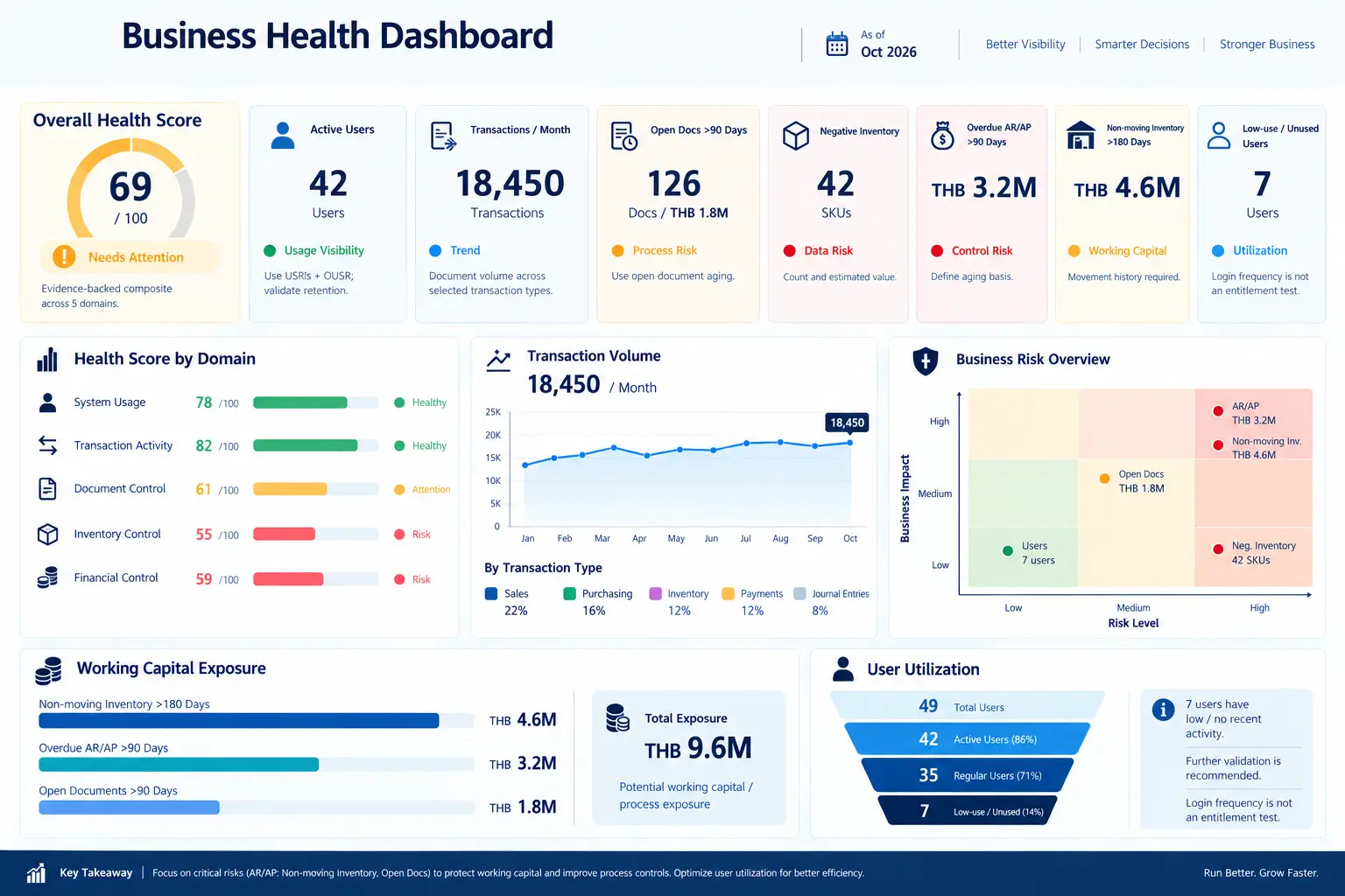 Business Health Dashboard Overview